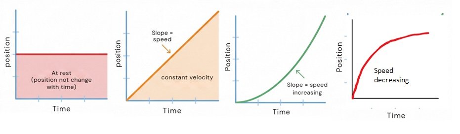 position time graph