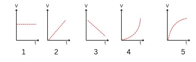 velocity time graph