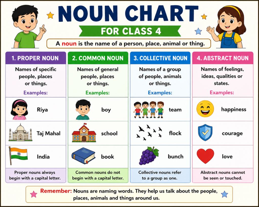 Noun Chart for Class 4